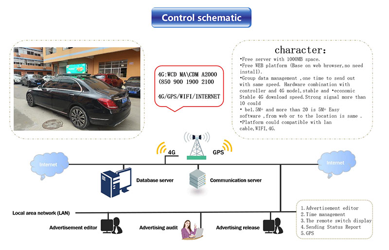 车顶屏控制系统